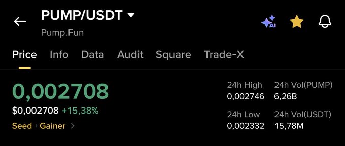 The image shows a cryptocurrency trading interface for the PUMP/USDT pair from Pump.Fun, displaying a current price of $0.002708 with a +15.38% gain, a 24-hour high of $0.002746, and a 24-hour trading volume of 6.26B PUMP ($15.78M USDT). This aligns with the post indicating that $PUMP is successfully moving toward its target/sell range, as the current price sits just below the 24h high of $0.002746.