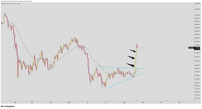 A TradingView chart of Bitcoin/US Dollar on Binance showing a price trend with candlesticks, a dotted moving average line, and three black arrows pointing downward near a recent price peak.