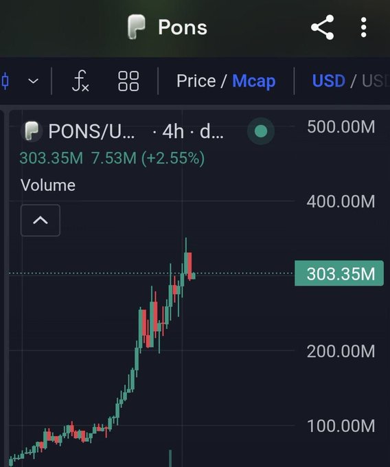 The image shows a cryptocurrency chart for PONS/USD on a 4-hour timeframe, with a current market cap of 303.35M and a 7.53M (24h) volume showing a +2.55% gain. The candlestick chart displays a strong upward trend, visually reinforcing the post's claim that the "RH ecosystem is just unstoppable" through the asset's significant price appreciation.