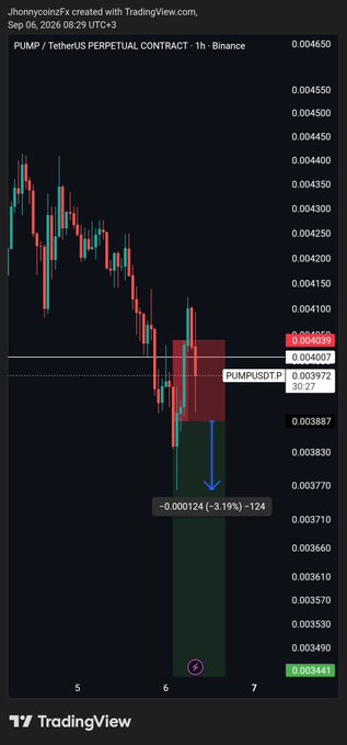 A TradingView candlestick chart for the PUMP/USDT perpetual contract on Binance, showing a downward trend with a projected drop of -3.19% (-124).