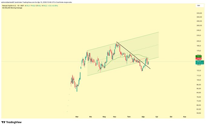 A TradingView daily chart of Netflix (NETCD) on Borsa Istanbul shows the stock consolidating in a downward-sloping channel between approximately 130-170 TL, with the 50, 100, and 200-day moving averages (150.6, 159.2, 162.2) converging near the critical 150 TL resistance level that the post identifies as the key breakout point.