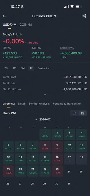 A cryptocurrency trading app screenshot showing Futures PNL with Total Profit of 5,032,530.30 USD, Total Loss of 352,121.22 USD, and a Net Profit/Loss of 4,680,409.08 USD, displaying a daily PNL calendar for July 2026.
