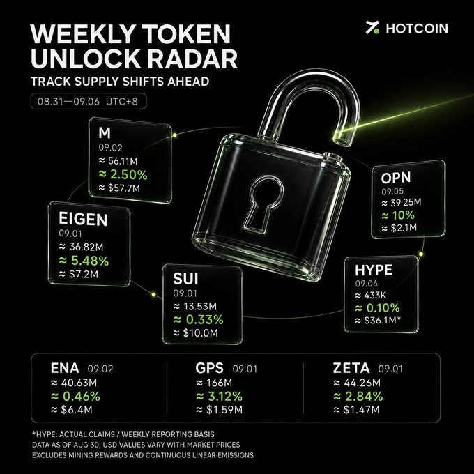 HOTCOIN's Weekly Token Unlock Radar (08.31–09.06 UTC+8) highlights key upcoming supply shifts, led by M at ~$57.7M on 09.02, EIGEN at ~$7.2M on 09.01, OPN unlocking ~10% on 09.05, SUI at ~$10.0M on 09.01, and HYPE at ~$36.1M on 09.06, alongside smaller unlocks for ENA, GPS, and ZETA. The image visually reinforces the post's message that these token unlocks represent significant supply events that can impact markets before price action occurs.