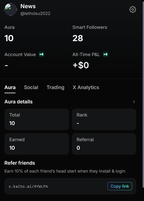 A screenshot of the Nansen News app showing a profile with Aura of 10, 28 Smart Followers, and an All-Time P&L of +$0, with a referral link 's.kaito.ai/4YWLPA' for Kaito.