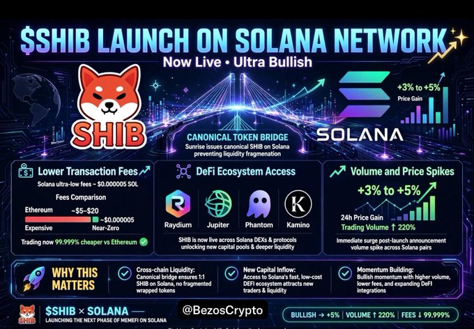 A cryptocurrency promotional graphic announces "$SHIB LAUNCH ON SOLANA NETWORK" with details about the Canonical Token Bridge, claiming +3% to +5% price gains, lower transaction fees, and DeFi ecosystem access, credited to "@BezosCrypto".