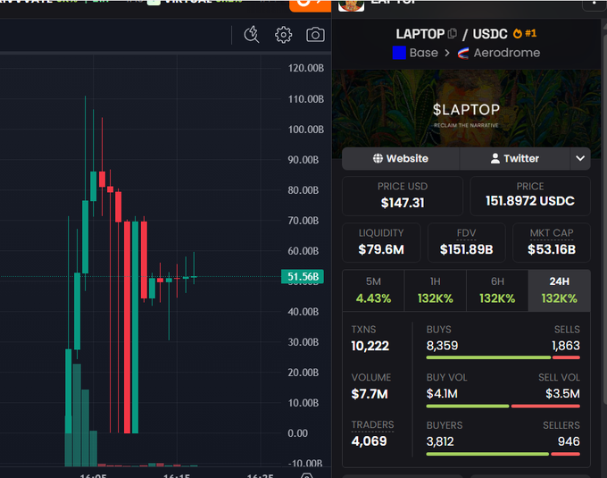 A crypto trading chart for $LAPTOP/USDC showing a price drop from ~$80B to $51.56B, with 10,222 transactions, $7.7M volume, and 4,069 traders.