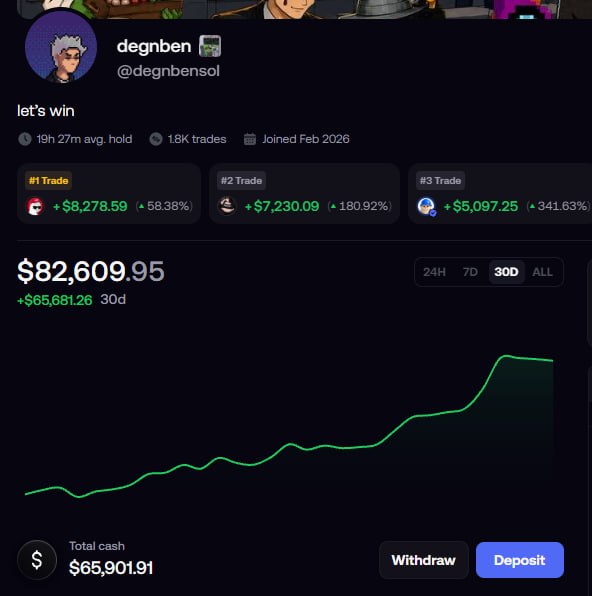 A trading dashboard screenshot from user "degensen" (@degnbensol) showing a portfolio value of $82,609.95 (+$65,681.26 over 30 days), featuring a green upward-trending performance chart and highlighting top trades including BOOMER (+$8,278.59, +58.38%), HEAVIER (+$7,230.09, +180.92%), and BASECAT (+$5,097.25, +341.63%), with $65,901.91 total cash available.