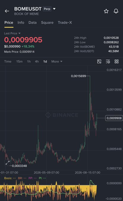 A Binance perpetual futures chart for BOME/USDT (BOOK OF MEME) showing a price of 0.0009905, up 18.34%, with candlestick price action.