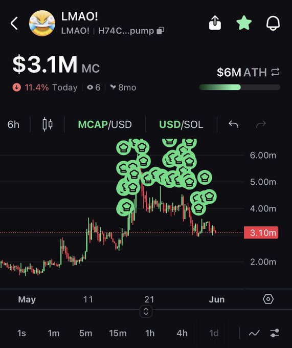 The image shows a computer screen displaying stock market information, specifically a line chart showing cryptocurrency prices. The chart displays various symbols representing different cryptocurrencies, with their values fluctuating over time. The text "Smart money is accumulating $LMAO! next leg will be violent Pull up to spaces on Saturday if you are a laughter enjoyer-i AM retarded-in a good way." appears in the image description. This message seems unrelated to the stock market chart and likely provides some personal context or commentary about the cryptocurrency market rather than directly relating to the chart itself.