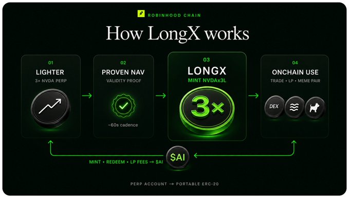 The image is a Robinhood Chain-branded infographic titled "How LongX works," depicting a 4-step flow: (1) Lighter 3x NVDA perp, (2) Proven NAV with validity proof (~60s cadence), (3) LongX minting as a minimum 3x NVDA×3L token, and (4) onchain use via DEX trading, LP, and meme pair — all convertible to/from a portable ERC-20 ($SAI). It visually reinforces the post's thesis that LongX adds a leveraged ERC-20 equity layer on top of spot and meme pairs.