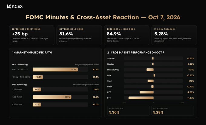 A KCEX financial dashboard titled 'FOMC Minutes & Cross-Asset Reaction — Oct 7, 2026' displays September policy move (+25 bp), October hold odds (81.6%), December hike odds (84.9%), and cross-asset performance data for S&P 500, Nasdaq, DXY, Gold, Brent, BTC, and ETH.