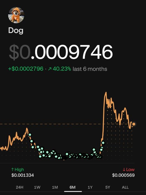 A cryptocurrency price chart for 'Dog' (Dogecoin) showing a value of $0.0009746, up +$0.0002796 (40.23%) over the last 6 months, with a 6-month high of $0.001334 and low of $0.000569.