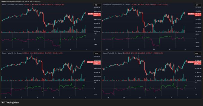 The image displays four TradingView candlestick charts for Bitcoin (BTC) across different exchanges (CME, Coinbase, Binance, and Binance/USDT pairs), all showing BTC prices around $64,300 with an OI (Open Interest) indicator below each chart. The post's claim about futures-driven selling is supported by the visible open interest metric dropping sharply around July 20-22, while the spot market (CME chart, top-left) shows comparatively smaller volatility, illustrating the divergence between futures and spot selling pressure.