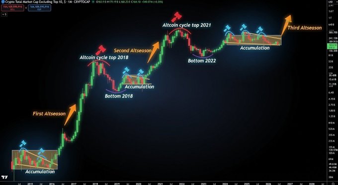 The image displays a Crypto Total Market Cap chart (excluding Bitcoin) with annotated chart patterns highlighting three historical altcoin market cycles: "First Altseason," "Second Altseason" (with "Altcoin cycle top 2018" and "Bottom 2018"), and "Third Altseason" (with "Altcoin cycle top 2021," "Bottom 2022," and projected "SOON"), illustrating accumulation phases between each cycle.

This visual directly supports the post's reminder by mapping out the recurring four-year pattern of accumulation → bull run → top → bottom, suggesting the third altseason is approaching or imminent after the 2022 bottom.