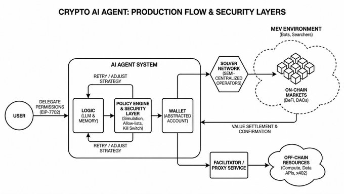 A flowchart titled 'CRYPTO AI AGENT: PRODUCTION FLOW & SECURITY LAYERS' showing the architecture connecting User, AI Agent System components (Logic, Policy Engine, Wallet), Solver Network, MEV environment, On-Chain Markets, and Off-Chain Resources.
