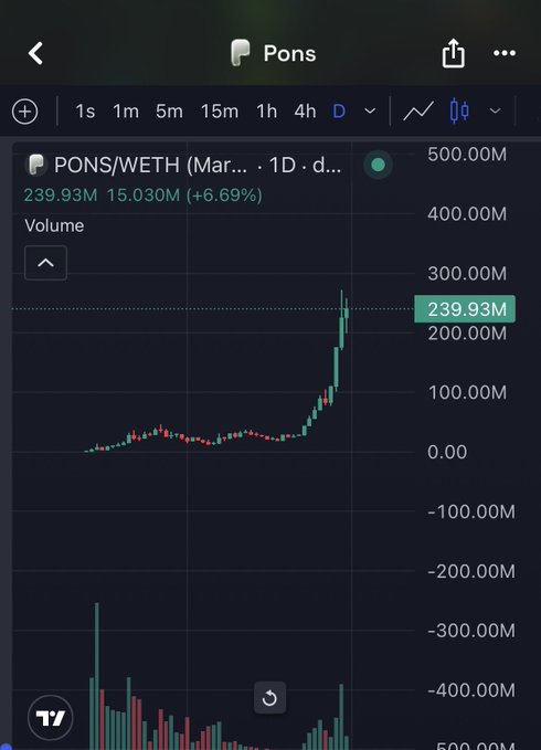 A trading chart of the PONS/WETH token pair (priced at $15.030M, +6.69%) shows a dramatic volume spike to 239.93M—up from near-zero—visually reinforcing the post's bullish narrative that $PONS is gaining massive trader conviction ahead of a potential billion-dollar valuation.