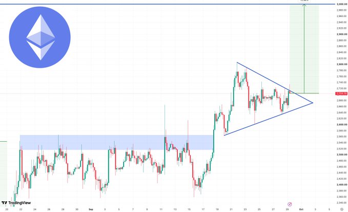 Ethereum (ETH) TradingView candlestick chart with a symmetrical triangle pattern and a highlighted bullish target zone around $2,860.