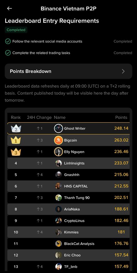 The image shows the "Binance Vietnam P2P" leaderboard with "Ghost Writer" ranked #2 at 248.14 points, just behind "Bigcoin" (Elly Nguyen) at #1 with 263.02 points, confirming the post's claim about reaching Top 2 after previously holding #1 for five consecutive days.