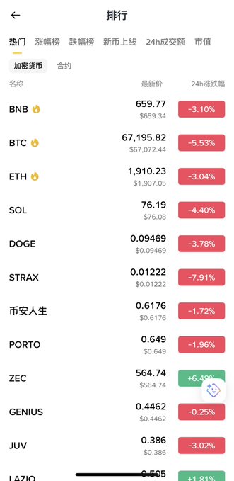 In this image, a phone screen displays information about Bitcoin, Ether, and Boro coins displayed on a spreadsheet with various numbers representing different values. The screen also shows that there's a big decline in cryptocurrency prices as well as a significant increase for one particular coin. This information might be related to the post about the Big Disc Revival series which is dedicated to analyzing, discussing, and predicting trends in the world of cryptocurrencies. The viewer can learn more details regarding individual coins like Bitcoin, Ether, BNB (Bitcoin network), or Boro from this visual presentation of data.