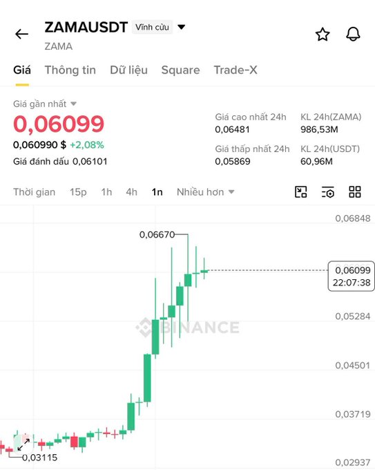 A Binance cryptocurrency chart showing ZAMA/USDT trading at 0.06099 USDT (up +2.08%) with 24-hour volume of 986.53M ZAMA, displaying a strong upward price trend with the interface in Vietnamese.