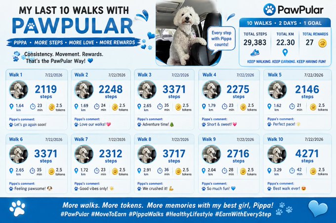 A PawPular infographic displaying 'My Last 10 Walks for PawPular' featuring a dog named Pippa, with statistics including 29,383 total steps, 22.30 km, and 27 rewards over 10 walks in 2 days, including individual walk details dated 7/22/2026.