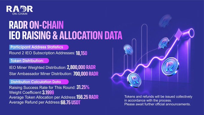 The graphic displays RADR On-Chain IEO Raising and Allocation Data for Round 2, highlighting 18,150 participating addresses, a 31.25% raising success rate, and token distributions of 2,800,000 RADR to IEO miners and 700,000 RADR to Star Ambassador miners, with an average allocation of 156.25 RADR and refund of 68.75 USDT per address.
