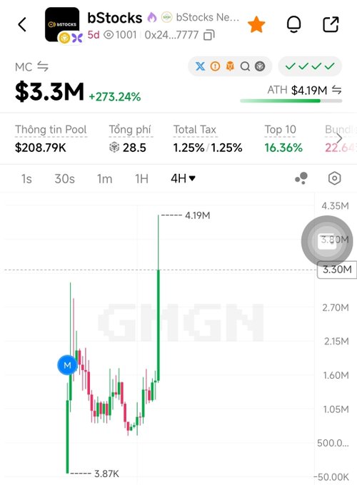A GGM (GMGN) chart showing the bStocks ($bstock) token at a $3.3M market cap, up 273.24% with an all-time high of $4.19M, supporting the post's claim about the token pumping hard and potentially being hinted at by CZ.
