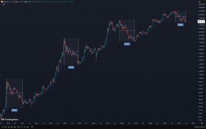 A weekly candlestick chart for Bitcoin / U.S. Dollar on TradingView shows the price trend from 2014 to 2027, with annotations indicating '29 bars' in three highlighted consolidation periods.