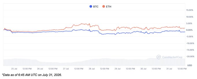 A CoinMarketCap line chart comparing BTC and ETH performance from July 25-31, 2026, showing ETH slightly positive while BTC trades flat to slightly negative.