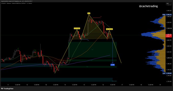Ethereum (ETH/USD) chart displaying a head and shoulders pattern with key technical levels marked, including a potential neckline break target near $1,705, a swing low at $1,736.20, and a highlighted fair value gap (FVG) below current price, supporting the caption's projection of a move toward the upper $1700 range.
