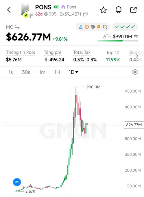 Cryptocurrency tracker showing the PONS token with a market cap (MC) of $626.77M, up 9.81%, with an all-time high of $990.11M displayed on a candlestick chart.