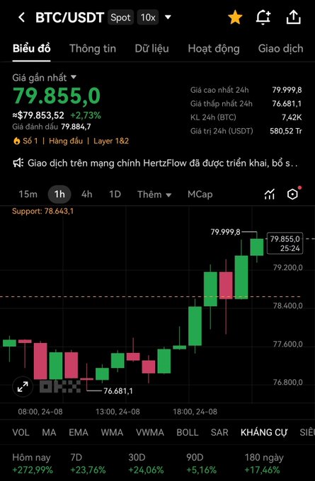 A cryptocurrency trading app displays the BTC/USDT spot price chart, showing the current price at 79,855.0 USDT with a 2.73% increase, alongside 24-hour high/low data and performance metrics over various timeframes.