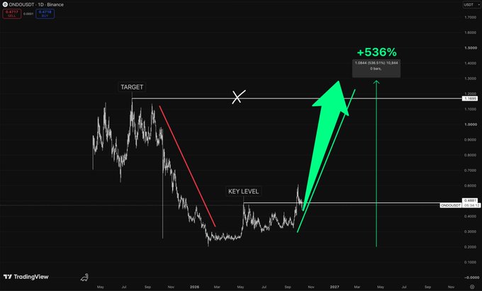 A TradingView chart for ONDO/USDT on Binance displaying a candlestick price graph with technical analysis annotations including a "TARGET," "KEY LEVEL," a red downtrend line, and a green arrow projecting a +536% increase.
