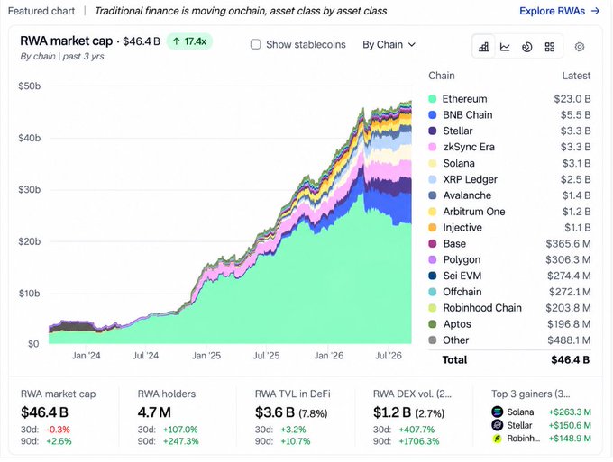 A financial dashboard chart titled 'RWA market cap · $46.4 B' showing an upward trend over the past 3 years, with Ethereum leading at $23.0 B, followed by BNB Chain at $5.5 B, and Stellar at $3.3 B.