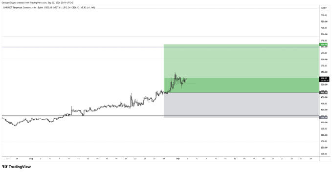 A TradingView 4-hour chart of Binance's USDT perpetual contract for XRP/USDT (XRPU2024) shows price action rallying into a resistance zone around $675–$695, with Fibonacci or measured-move levels (579.05, 674.49, 685.06) marked—aligning with the post's bullish "#xmr longs" entry, though the chart actually depicts XRP rather than XMR.