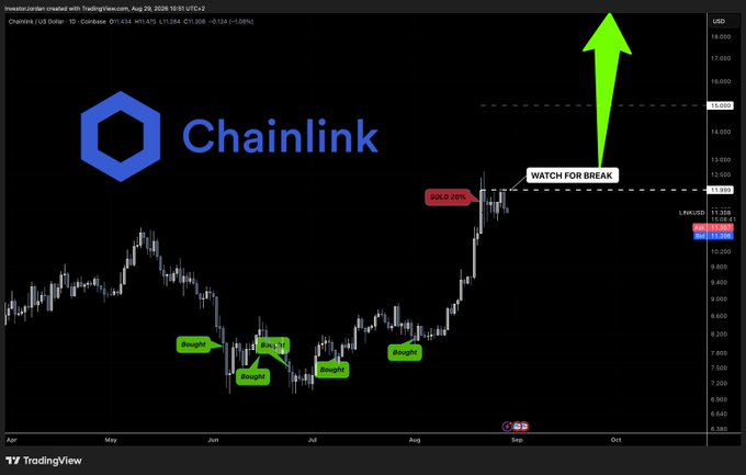 A TradingView chart of Chainlink ($LINK) on a daily timeframe shows multiple "Bought" labels in the June-July range at ~$6-7, followed by a "SOLD 20%" tag near $11.359 in August, with a large green arrow pointing upward labeled "WATCH FOR BREAK" toward resistance around $14.30. The image directly supports the post's confession of selling, illustrating the trader's entry points in green callouts before labeling their partial 20% sale near the recent high.