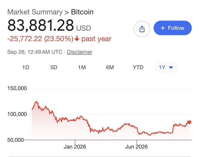 A market summary chart for Bitcoin showing a current price of 83,881.28 USD, down 23.50% (-25,772.22) over the past year, as of Sep 26, 12:49 AM UTC, with the 1Y time frame selected.