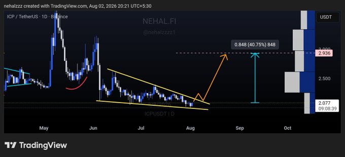 A TradingView chart of ICP/USDT by nehalfizz displays a falling wedge pattern formed between May and early August 2025, with annotations projecting a 40.75% breakout to a target of $2.936 (around $2.90–3.00), directly illustrating the post's bullish setup.