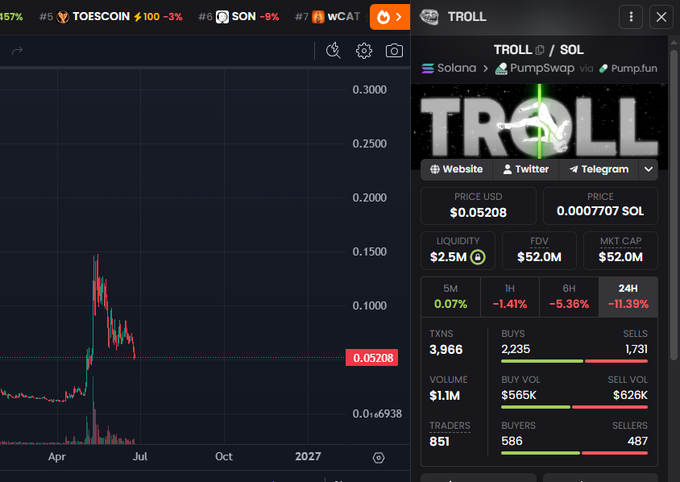 The main focus of this image is a screenshot of an online trading platform with various charts and symbols representing different cryptocurrencies, including one for the cryptocurrency " Troll". The chart indicates that Bitcoin's value has been fluctuating against other cryptocurrencies, with some spikes and dips in value. Additionally, the post about trolls and their effects on Bitcoin prices also includes information about Troll being a memecoin, which further emphasizes its significance within the context of the image.