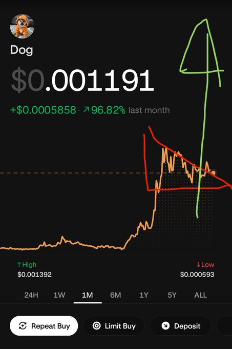 A cryptocurrency/stock chart showing a token named 'Dog' priced at $0.001191, up 96.82% last month, with red triangle and green arrow annotations drawn over the price graph.