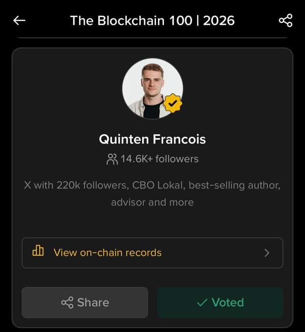 A mobile “Blockchain 100 | 2026” voting profile for verified nominee Quinten Francois, showing 14.6K+ followers and the bio “X with 220K followers, CBO Lokal, best-selling author, advisor and more.” The page includes a “View on-chain records” button and a green “Voted” button, corresponding to his nomination announcement and request for supporters to vote daily.