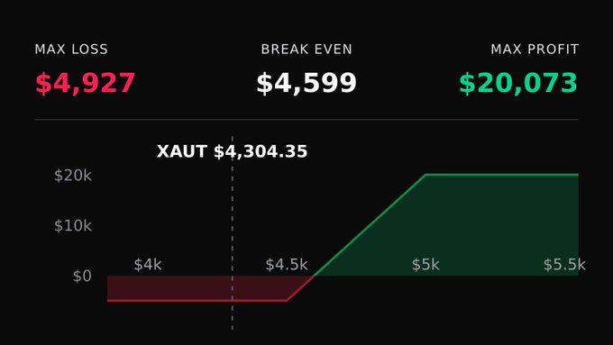 A financial risk/reward chart displaying Max Loss of $4,927, Break Even at $4,599, and Max Profit of $20,073, with XAUT at $4,304.35 plotted on the profit curve.