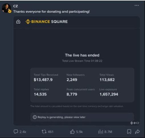 A Binance Square live stream summary by CZ (Changpeng Zhao) showing a 1-hour-8-minute stream that raised $13,487.9 in tips from 2,249 new followers, with 113,682 total views, 14,535 replies, a peak of 8,779 concurrent users, and a live exposure of 1,657,294.