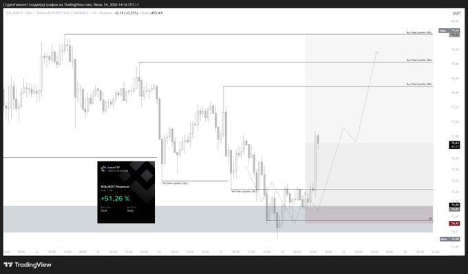 A TradingView candlestick chart of SOL/USDT Perpetual Contract on Binance shows price action sweeping the SSL (sell-side liquidity) and reacting off an FVG (fair value gap) around $132-134, with annotations marking "SSL Take Liquidity (SSL)" at $74.28 and four "Buy Side Liquidity (BSL)" targets ranging from $76.55 to $79.44, alongside a trade journal widget displaying a "+$1.26 / +51.26%" gain, illustrating the post's thesis that the trade plan executed successfully with upside targets still in play.