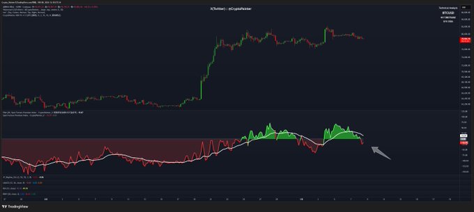 A cryptocurrency trading chart on TradingView displays Bitcoin/USD price action with green and red candlesticks, alongside an oscillator indicator below where an arrow points to a bearish divergence signal.