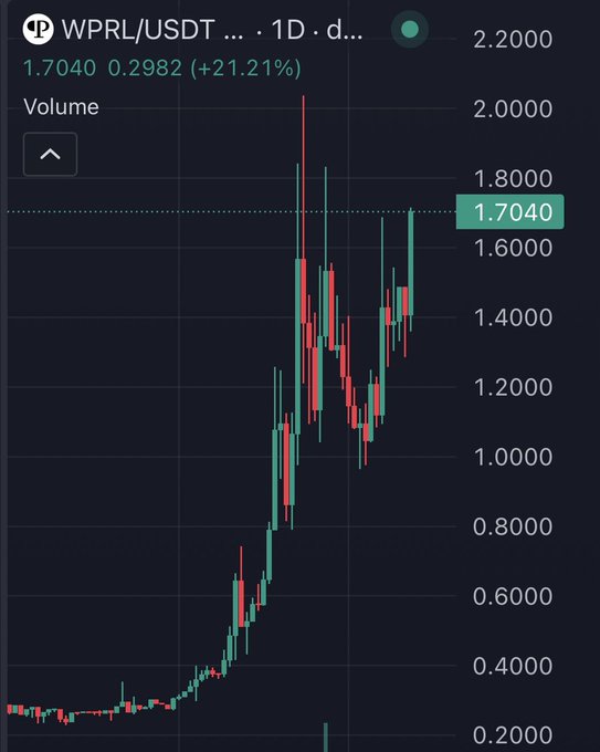 A daily candlestick chart for WPRL/USDT showing the price at 1.7040 with a 21.21% gain, displaying a sharp uptrend from around 0.20 to nearly 2.00.