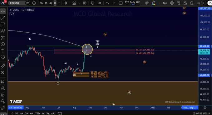 A daily BTCUSD chart from MCO Global Research shows Bitcoin at $82,618.05, testing a key resistance zone (Fibonacci levels at 78.61% / $79,485.60 and 78.60% / $78,638.34) while a curved line representing the moving average arcs above the current price action, visually illustrating the asset's test of its 50-week simple moving average.