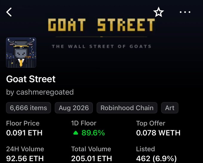 A mobile app screenshot displays an NFT collection called 'Goat Street' with a floor price of 0.091 ETH, 24-hour volume of 92.56 ETH, and a pixelated goat character icon.