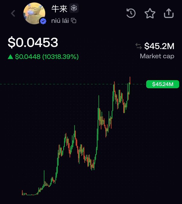 A meme coin "牛来" (niú lái) is shown trading at $0.0453 with a $45.2M market cap and a 10,318.39% gain, displaying an upward candlestick chart that has reached a new all-time high of $0.04524M.