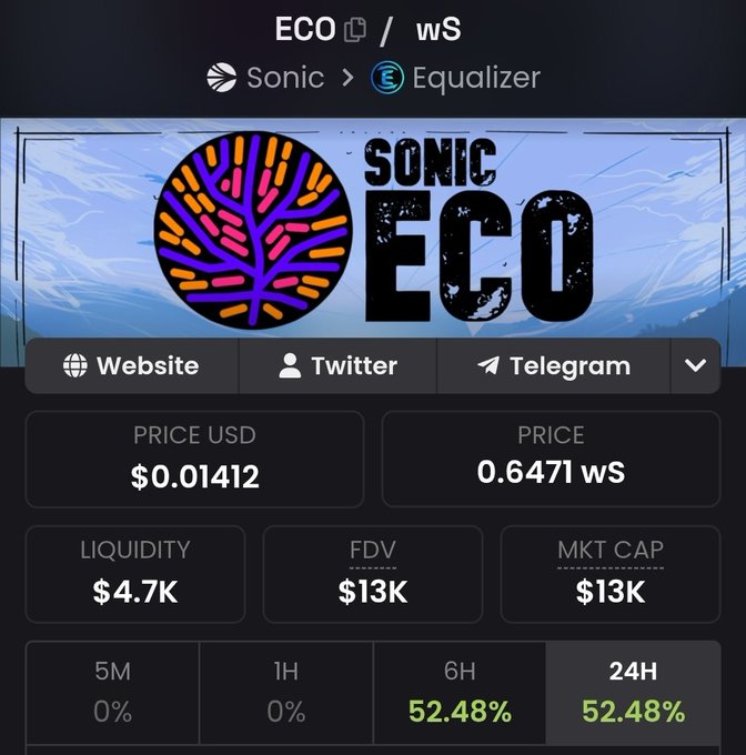 A cryptocurrency tracking interface showing the 'Sonic ECO' (ECO/wS) token priced at $0.01412 with a 52.48% increase over 24 hours.